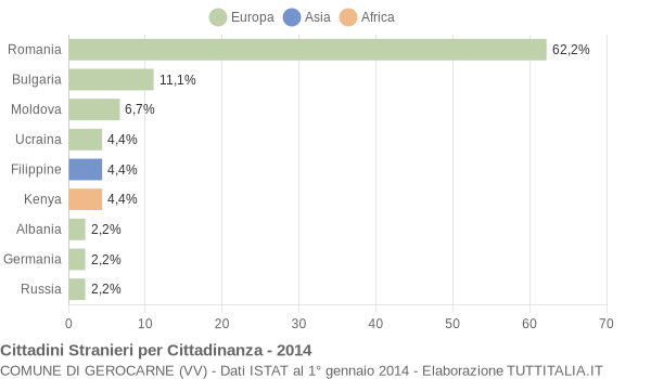 Grafico cittadinanza stranieri - Gerocarne 2014