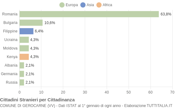 Grafico cittadinanza stranieri - Gerocarne 2015