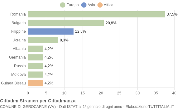 Grafico cittadinanza stranieri - Gerocarne 2017