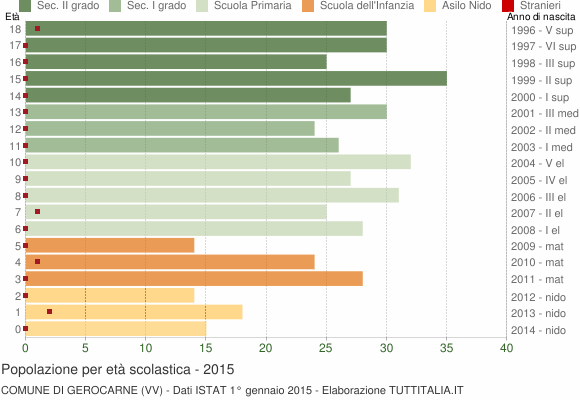 Grafico Popolazione in età scolastica - Gerocarne 2015