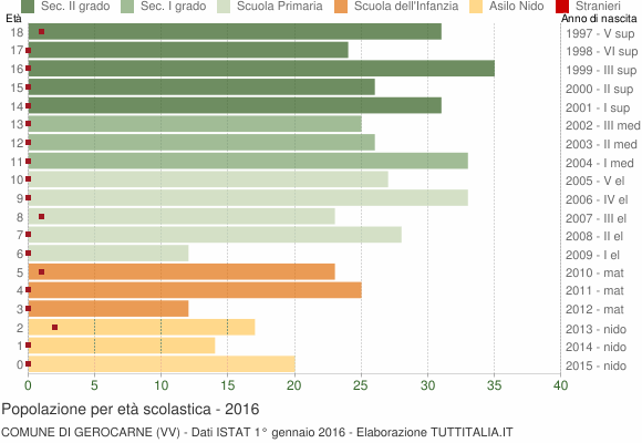 Grafico Popolazione in età scolastica - Gerocarne 2016