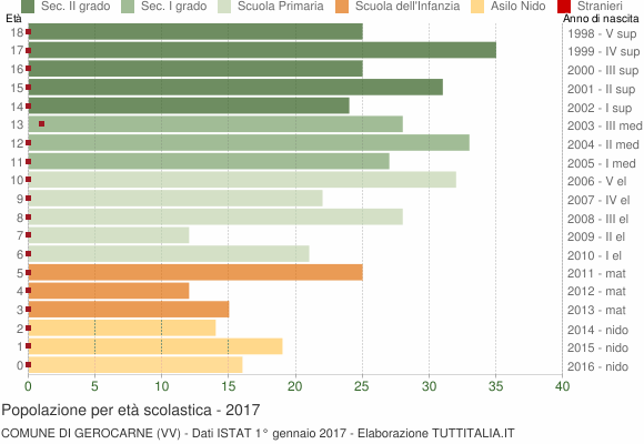 Grafico Popolazione in età scolastica - Gerocarne 2017