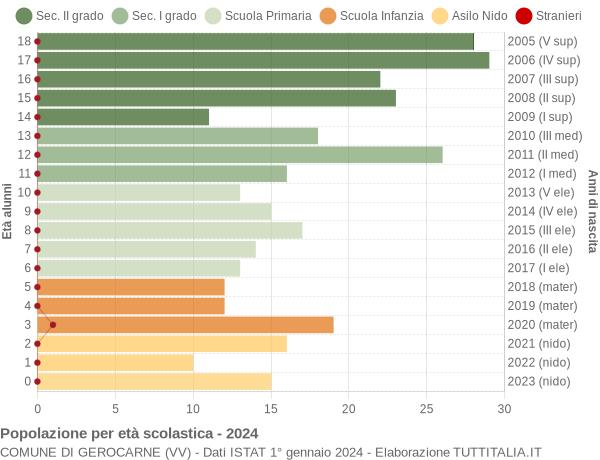 Grafico Popolazione in età scolastica - Gerocarne 2024