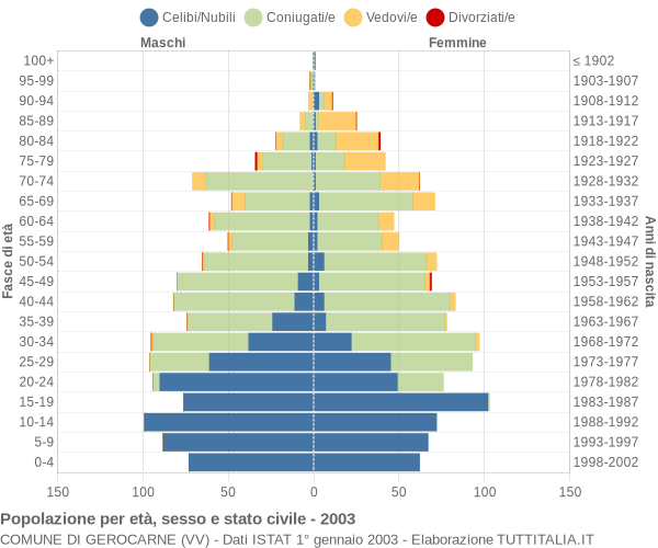 Grafico Popolazione per età, sesso e stato civile Comune di Gerocarne (VV)