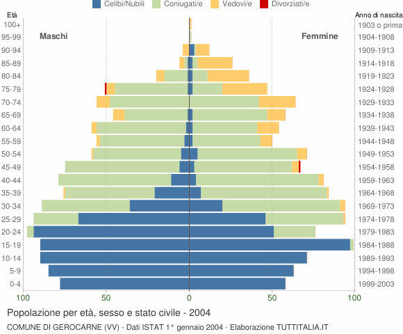 Grafico Popolazione per età, sesso e stato civile Comune di Gerocarne (VV)