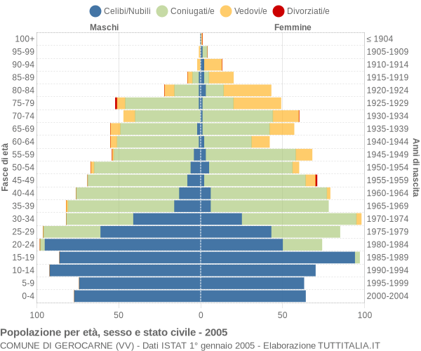 Grafico Popolazione per età, sesso e stato civile Comune di Gerocarne (VV)