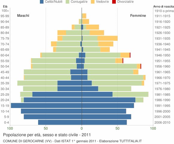 Grafico Popolazione per età, sesso e stato civile Comune di Gerocarne (VV)