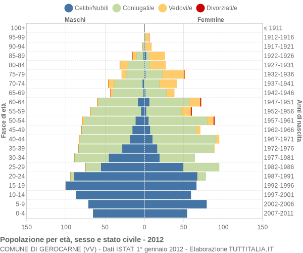 Grafico Popolazione per età, sesso e stato civile Comune di Gerocarne (VV)