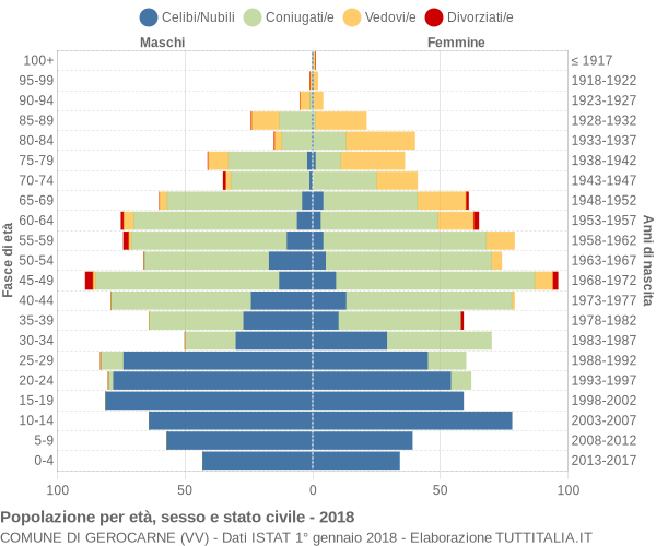 Grafico Popolazione per età, sesso e stato civile Comune di Gerocarne (VV)