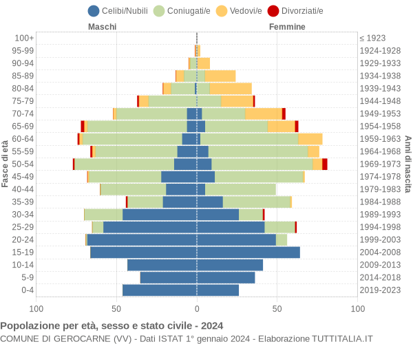 Grafico Popolazione per età, sesso e stato civile Comune di Gerocarne (VV)