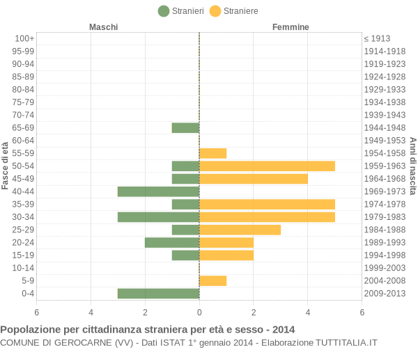 Grafico cittadini stranieri - Gerocarne 2014