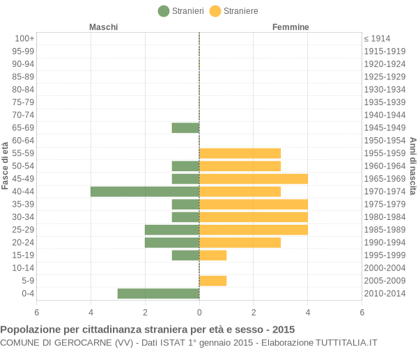 Grafico cittadini stranieri - Gerocarne 2015