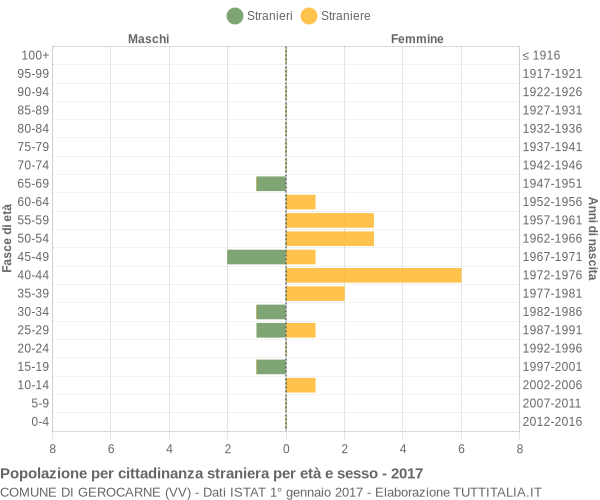 Grafico cittadini stranieri - Gerocarne 2017