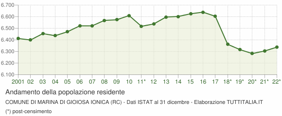 Andamento popolazione Comune di Marina di Gioiosa Ionica (RC)