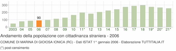 Grafico andamento popolazione stranieri Comune di Marina di Gioiosa Ionica (RC)
