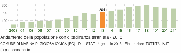 Grafico andamento popolazione stranieri Comune di Marina di Gioiosa Ionica (RC)
