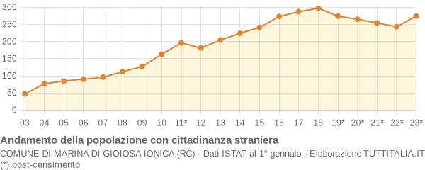 Andamento popolazione stranieri Comune di Marina di Gioiosa Ionica (RC)