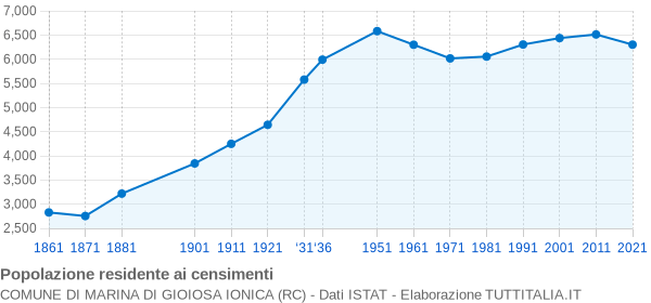 Grafico andamento storico popolazione Comune di Marina di Gioiosa Ionica (RC)