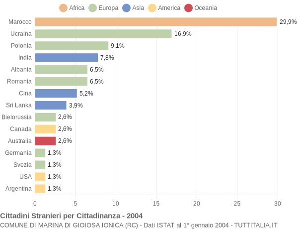 Grafico cittadinanza stranieri - Marina di Gioiosa Ionica 2004