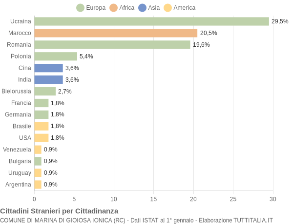 Grafico cittadinanza stranieri - Marina di Gioiosa Ionica 2008