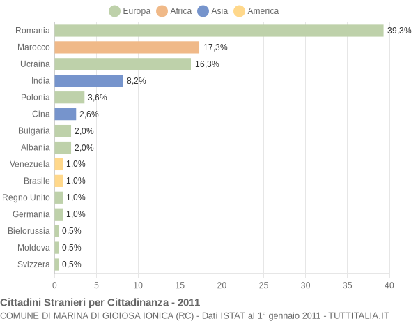 Grafico cittadinanza stranieri - Marina di Gioiosa Ionica 2011