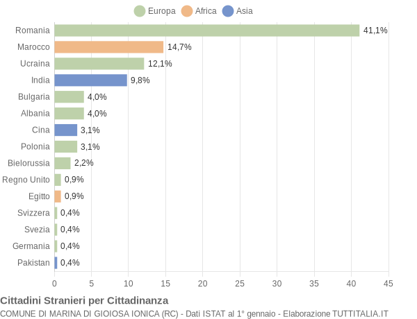 Grafico cittadinanza stranieri - Marina di Gioiosa Ionica 2014