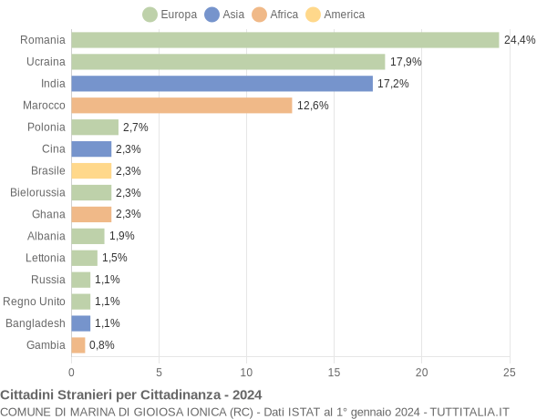 Grafico cittadinanza stranieri - Marina di Gioiosa Ionica 2024