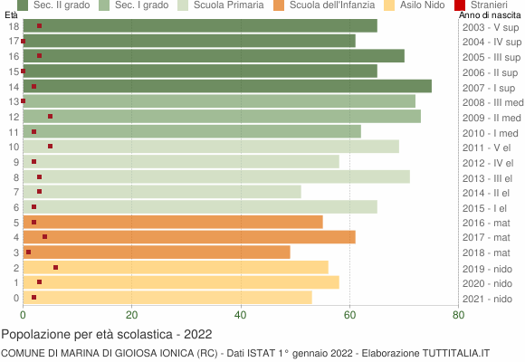 Grafico Popolazione in età scolastica - Marina di Gioiosa Ionica 2022