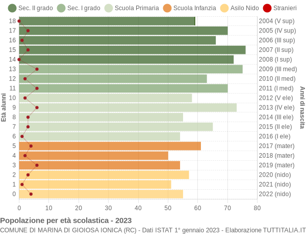 Grafico Popolazione in età scolastica - Marina di Gioiosa Ionica 2023