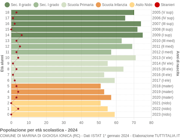 Grafico Popolazione in età scolastica - Marina di Gioiosa Ionica 2024