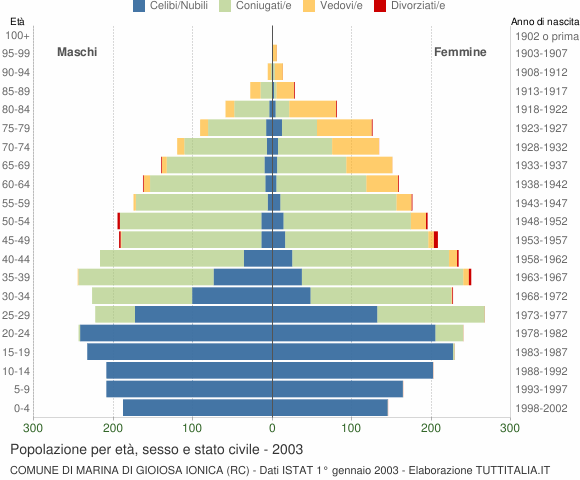 Grafico Popolazione per età, sesso e stato civile Comune di Marina di Gioiosa Ionica (RC)