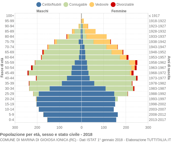 Grafico Popolazione per età, sesso e stato civile Comune di Marina di Gioiosa Ionica (RC)