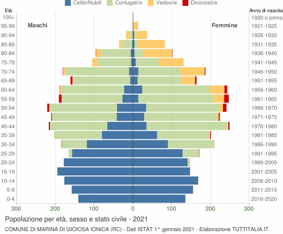 Grafico Popolazione per età, sesso e stato civile Comune di Marina di Gioiosa Ionica (RC)