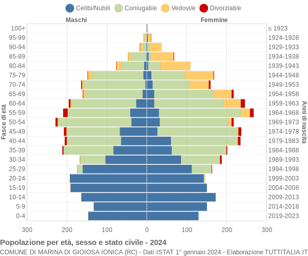 Grafico Popolazione per età, sesso e stato civile Comune di Marina di Gioiosa Ionica (RC)