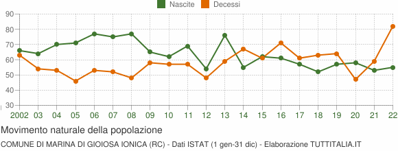 Grafico movimento naturale della popolazione Comune di Marina di Gioiosa Ionica (RC)