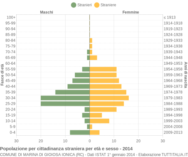 Grafico cittadini stranieri - Marina di Gioiosa Ionica 2014