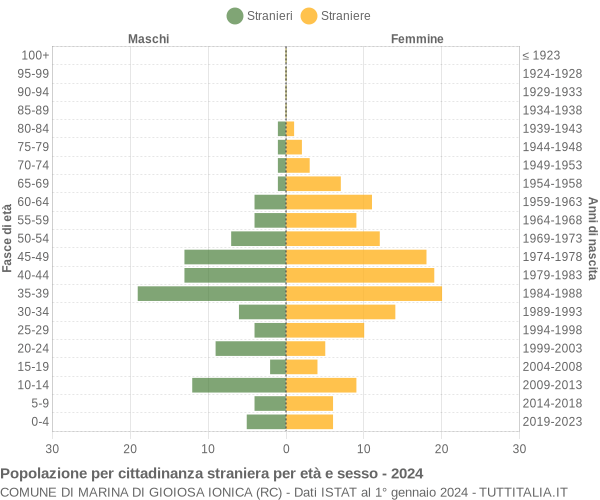 Grafico cittadini stranieri - Marina di Gioiosa Ionica 2024