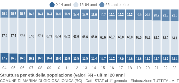 Grafico struttura della popolazione Comune di Marina di Gioiosa Ionica (RC)