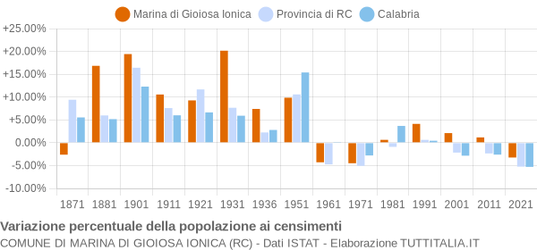 Grafico variazione percentuale della popolazione Comune di Marina di Gioiosa Ionica (RC)