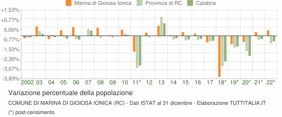 Variazione percentuale della popolazione Comune di Marina di Gioiosa Ionica (RC)