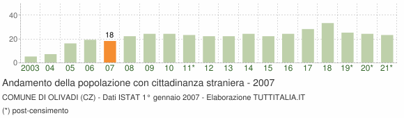 Grafico andamento popolazione stranieri Comune di Olivadi (CZ)