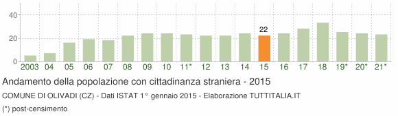 Grafico andamento popolazione stranieri Comune di Olivadi (CZ)