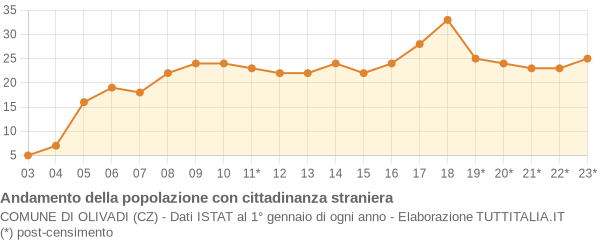 Andamento popolazione stranieri Comune di Olivadi (CZ)