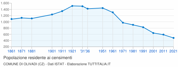 Grafico andamento storico popolazione Comune di Olivadi (CZ)