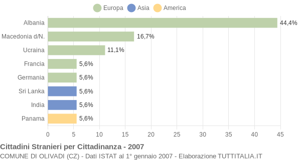 Grafico cittadinanza stranieri - Olivadi 2007