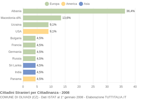 Grafico cittadinanza stranieri - Olivadi 2008