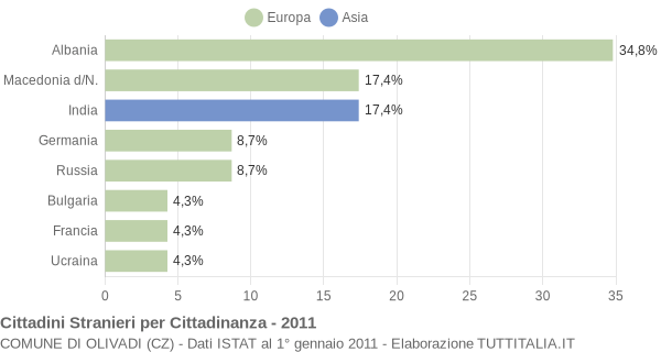 Grafico cittadinanza stranieri - Olivadi 2011