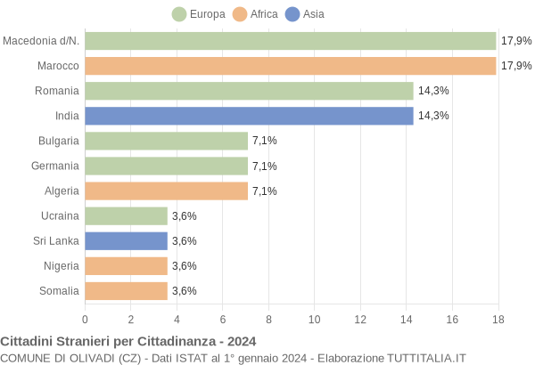 Grafico cittadinanza stranieri - Olivadi 2024