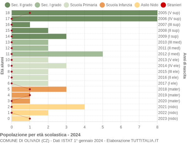 Grafico Popolazione in età scolastica - Olivadi 2024