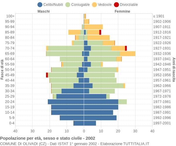 Grafico Popolazione per età, sesso e stato civile Comune di Olivadi (CZ)